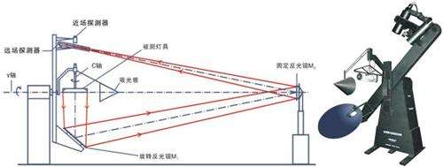 LED測試機構